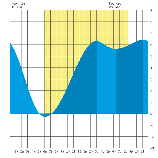 Smith Island tide chart for Thursday, August 10, 2023