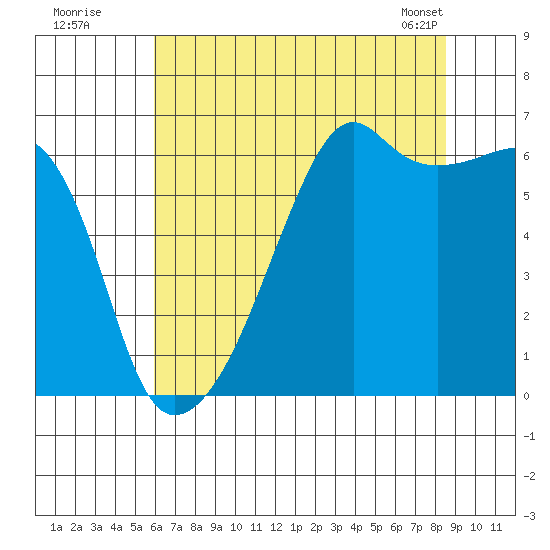 Smith Island tide chart for Friday, August 11, 2023
