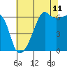 Smith Island tide chart for Friday, August 11, 2023