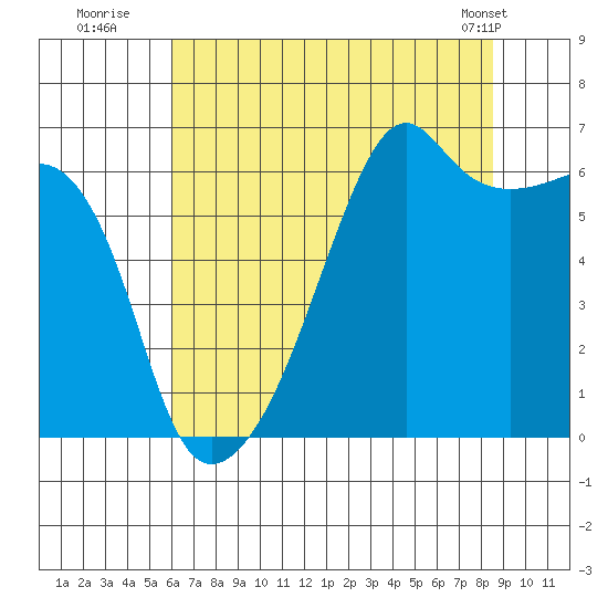 Smith Island tide chart for Saturday, August 12, 2023
