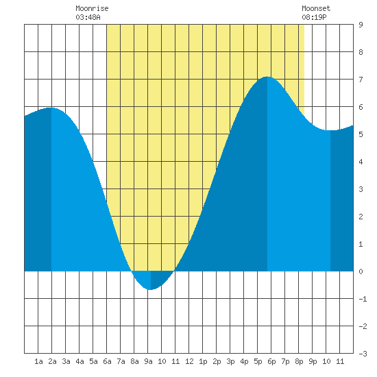 Smith Island tide chart for Monday, August 14, 2023