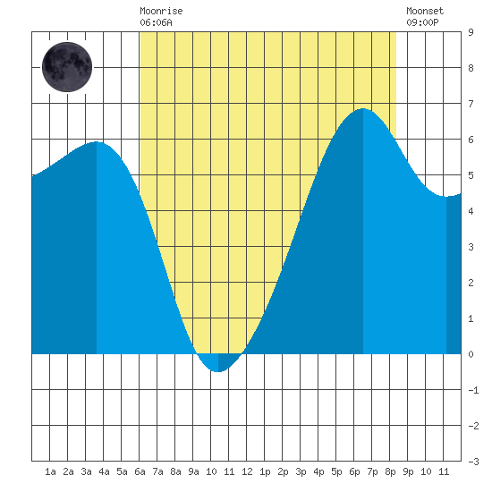 Smith Island tide chart for Wednesday, August 16, 2023