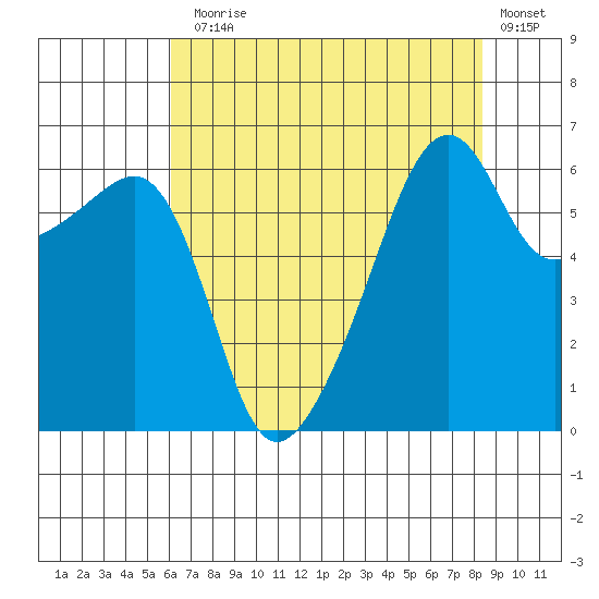 Smith Island tide chart for Thursday, August 17, 2023