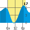 Smith Island tide chart for Thursday, August 17, 2023