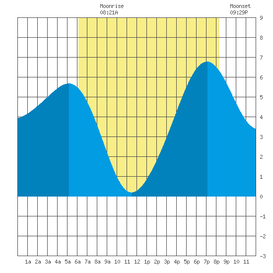 Smith Island tide chart for Friday, August 18, 2023