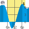 Smith Island tide chart for Tuesday, August 1, 2023