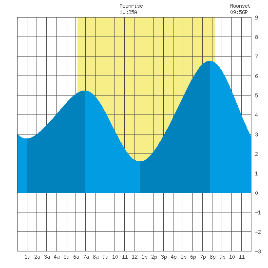 Smith Island tide chart for Sunday, August 20, 2023