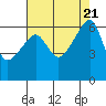 Smith Island tide chart for Monday, August 21, 2023