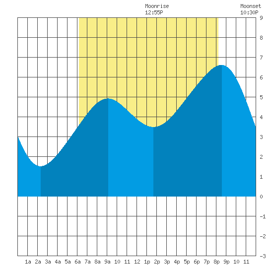 Smith Island tide chart for Tuesday, August 22, 2023