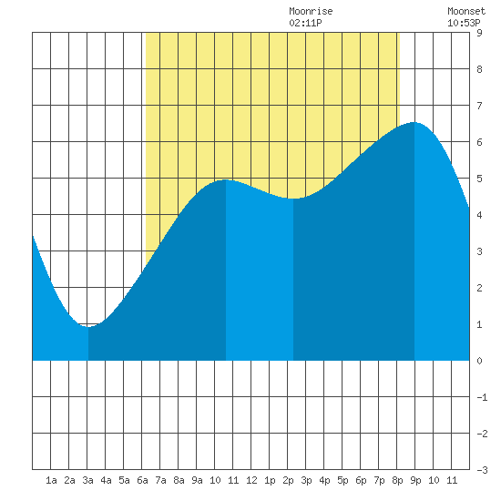 Smith Island tide chart for Wednesday, August 23, 2023