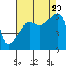 Smith Island tide chart for Wednesday, August 23, 2023