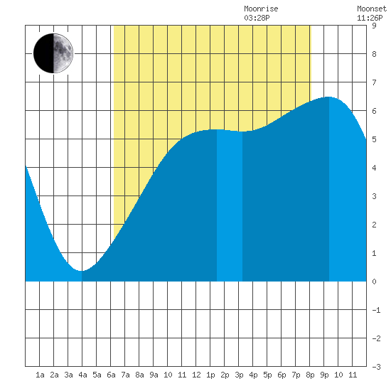 Smith Island tide chart for Thursday, August 24, 2023