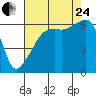Smith Island tide chart for Thursday, August 24, 2023