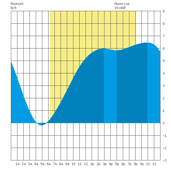 Smith Island tide chart for Friday, August 25, 2023