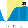 Smith Island tide chart for Friday, August 25, 2023