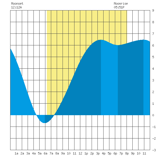 Smith Island tide chart for Saturday, August 26, 2023