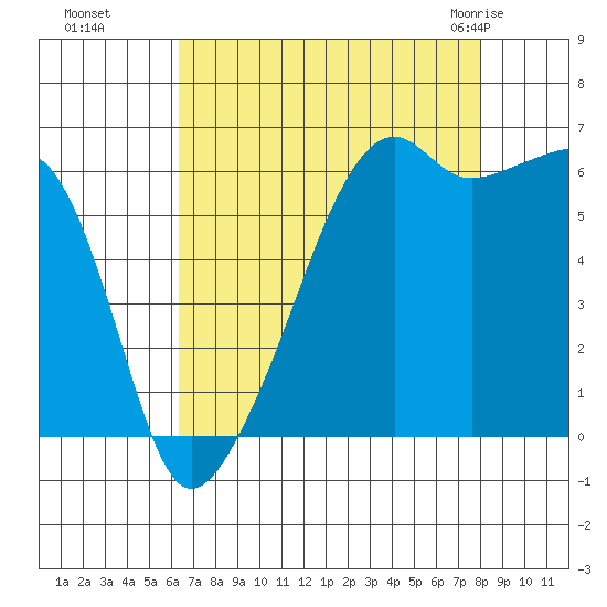 Smith Island tide chart for Sunday, August 27, 2023