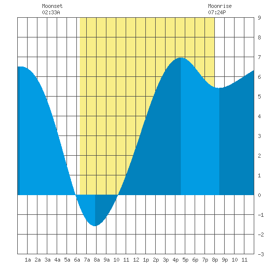 Smith Island tide chart for Monday, August 28, 2023