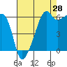 Smith Island tide chart for Monday, August 28, 2023