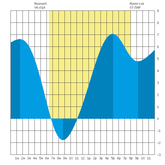 Smith Island tide chart for Tuesday, August 29, 2023