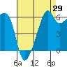 Smith Island tide chart for Tuesday, August 29, 2023