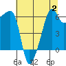 Smith Island tide chart for Wednesday, August 2, 2023
