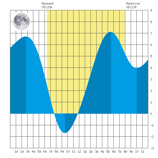 Smith Island tide chart for Wednesday, August 30, 2023