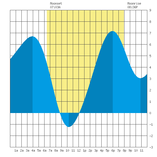 Smith Island tide chart for Thursday, August 31, 2023