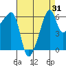 Smith Island tide chart for Thursday, August 31, 2023