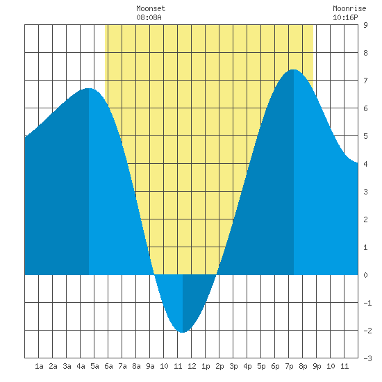 Smith Island tide chart for Thursday, August 3, 2023