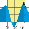 Smith Island tide chart for Thursday, August 3, 2023