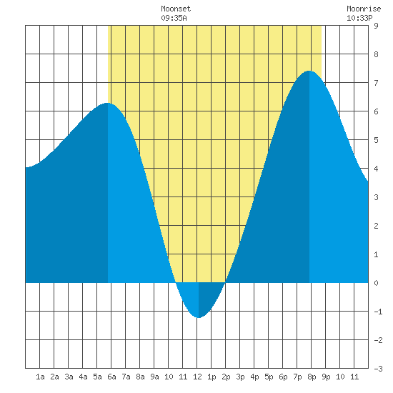 Smith Island tide chart for Friday, August 4, 2023