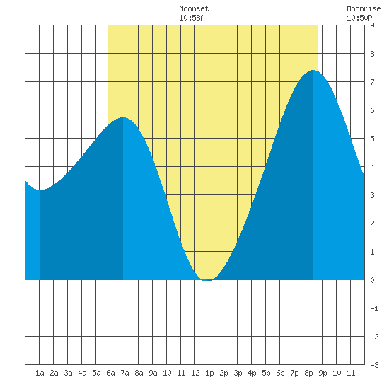 Smith Island tide chart for Saturday, August 5, 2023