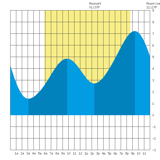 Smith Island tide chart for Monday, August 7, 2023
