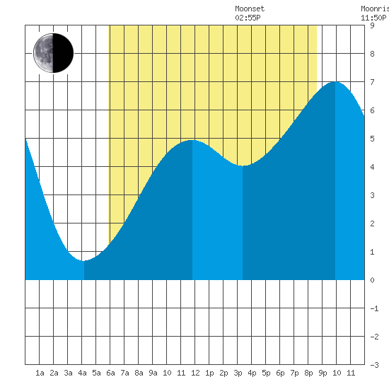 Smith Island tide chart for Tuesday, August 8, 2023