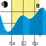 Smith Island tide chart for Tuesday, August 8, 2023