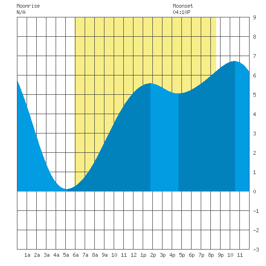 Smith Island tide chart for Wednesday, August 9, 2023