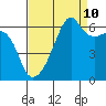 Smith Island tide chart for Sunday, September 10, 2023
