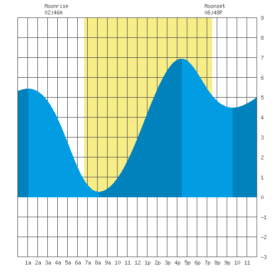Smith Island tide chart for Monday, September 11, 2023