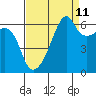 Smith Island tide chart for Monday, September 11, 2023