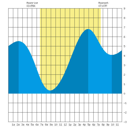 Smith Island tide chart for Tuesday, September 12, 2023