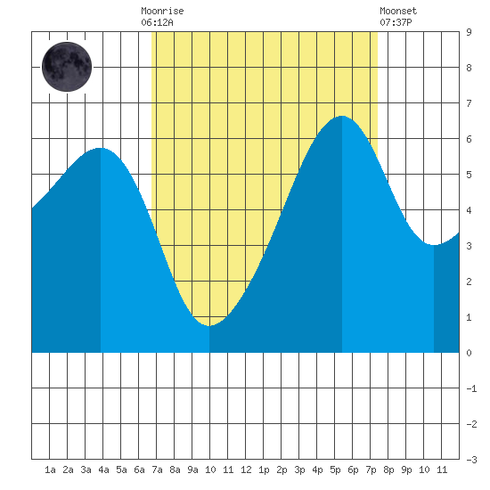 Smith Island tide chart for Thursday, September 14, 2023