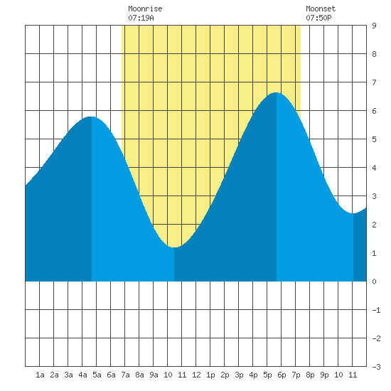 Smith Island tide chart for Friday, September 15, 2023