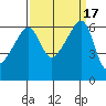 Smith Island tide chart for Sunday, September 17, 2023
