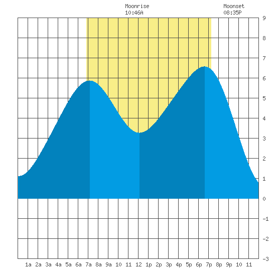 Smith Island tide chart for Monday, September 18, 2023