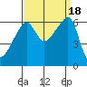 Smith Island tide chart for Monday, September 18, 2023