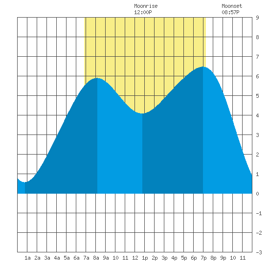 Smith Island tide chart for Tuesday, September 19, 2023