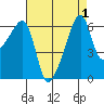 Smith Island tide chart for Friday, September 1, 2023