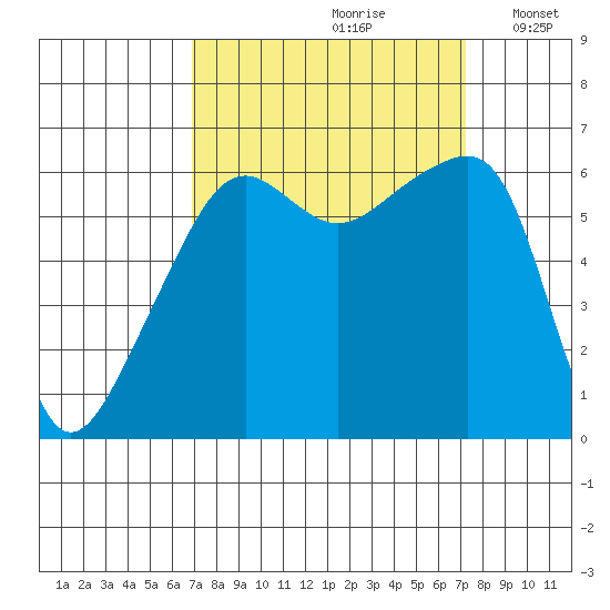 Smith Island tide chart for Wednesday, September 20, 2023