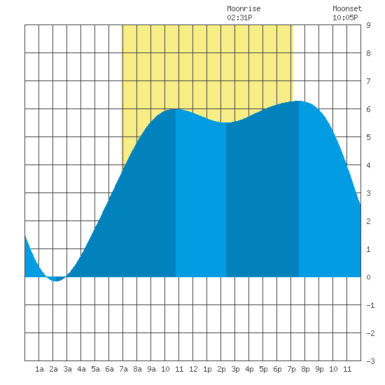 Smith Island tide chart for Thursday, September 21, 2023